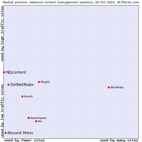 Market position of DotNetNuke vs. Beyond Menu vs. NQcontent