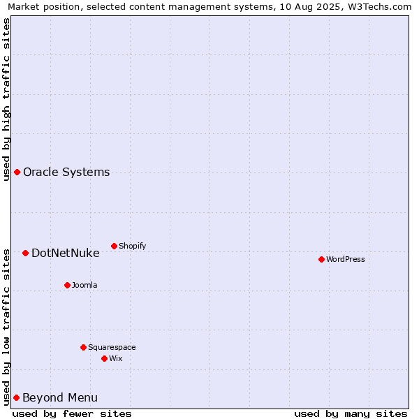 Market position of DotNetNuke vs. Oracle Systems vs. Beyond Menu