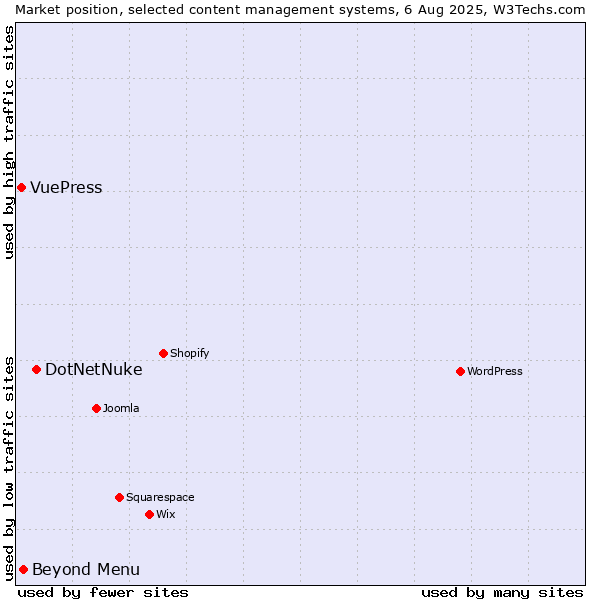 Market position of DotNetNuke vs. Beyond Menu vs. VuePress