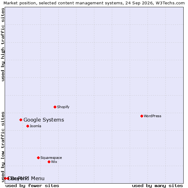 Market position of Google Systems vs. Beyond Menu vs. DouPHP