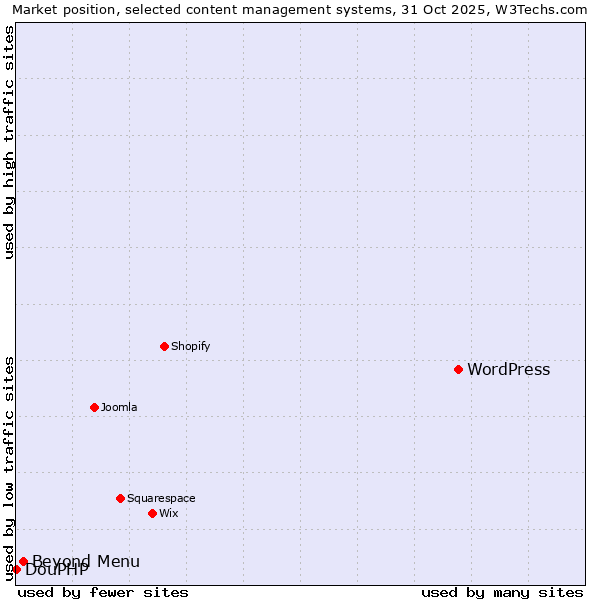 Market position of WordPress vs. Beyond Menu vs. DouPHP