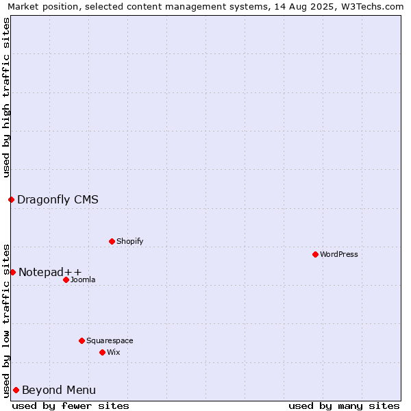 Market position of Beyond Menu vs. Notepad++ vs. Dragonfly CMS