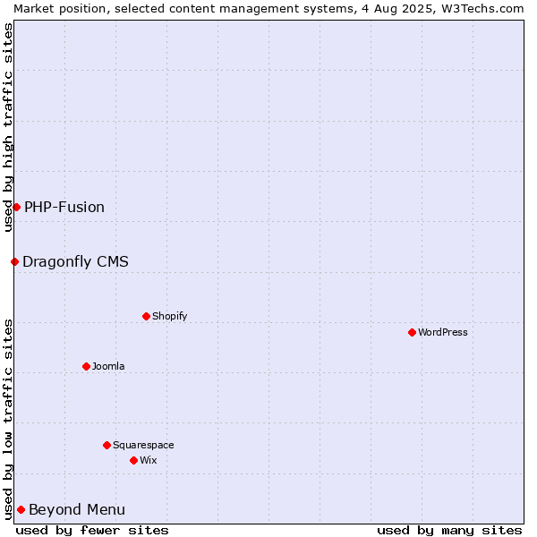Market position of Beyond Menu vs. PHP-Fusion vs. Dragonfly CMS
