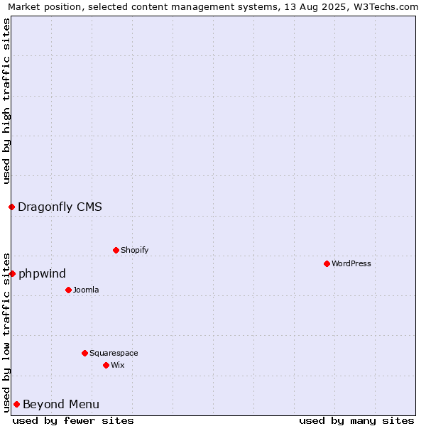 Market position of Beyond Menu vs. phpwind vs. Dragonfly CMS