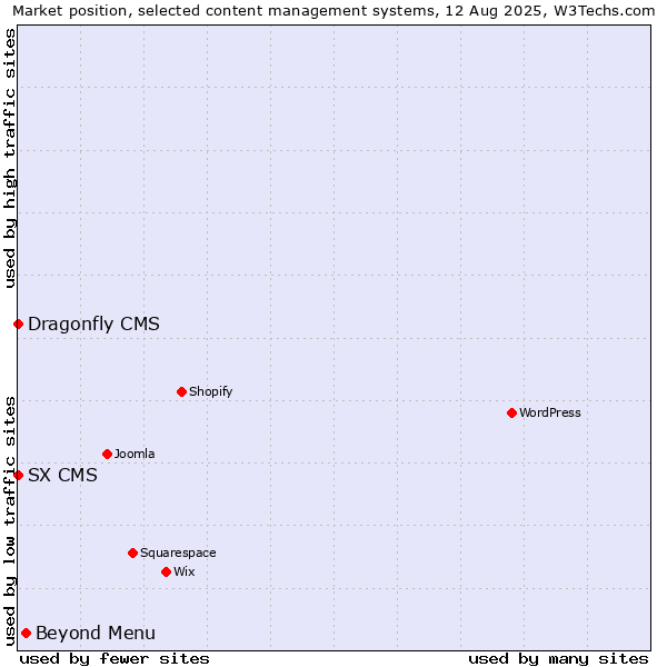 Market position of Beyond Menu vs. SX CMS vs. Dragonfly CMS