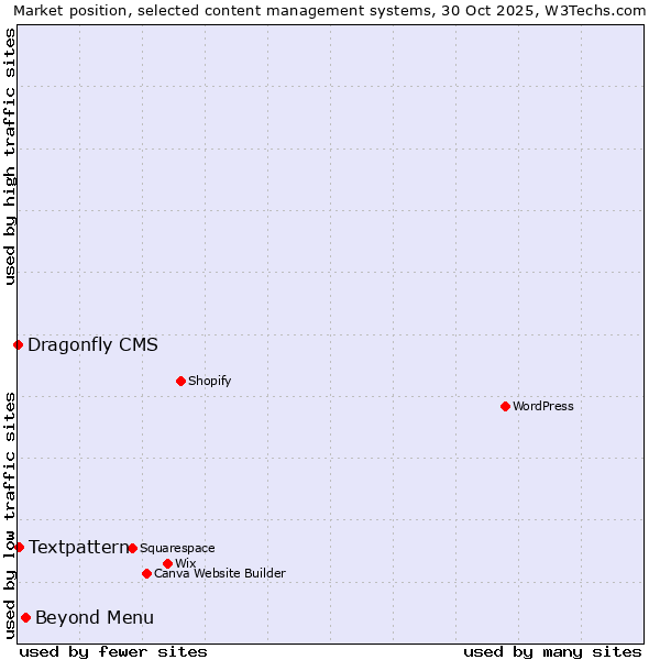 Market position of Beyond Menu vs. Textpattern vs. Dragonfly CMS