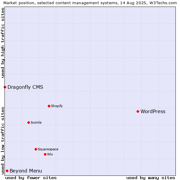 Market position of WordPress vs. Beyond Menu vs. Dragonfly CMS