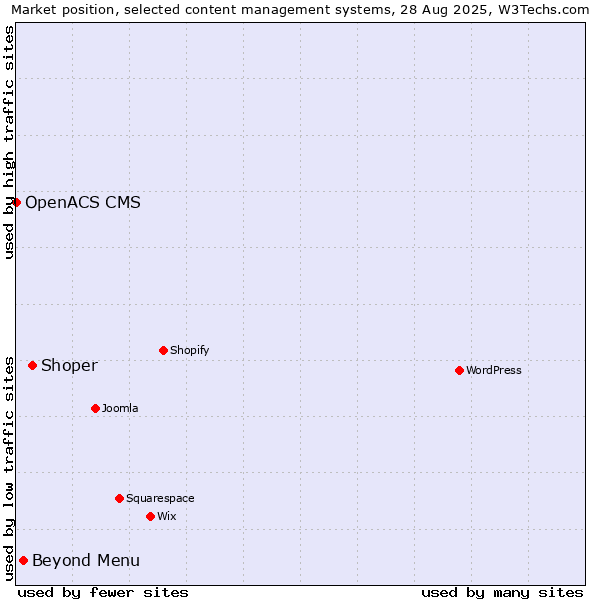 Market position of Shoper vs. Beyond Menu vs. OpenACS CMS