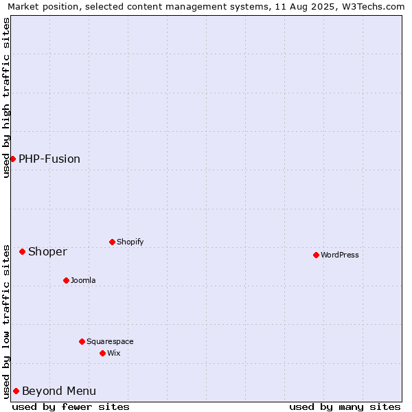 Market position of Shoper vs. Beyond Menu vs. PHP-Fusion