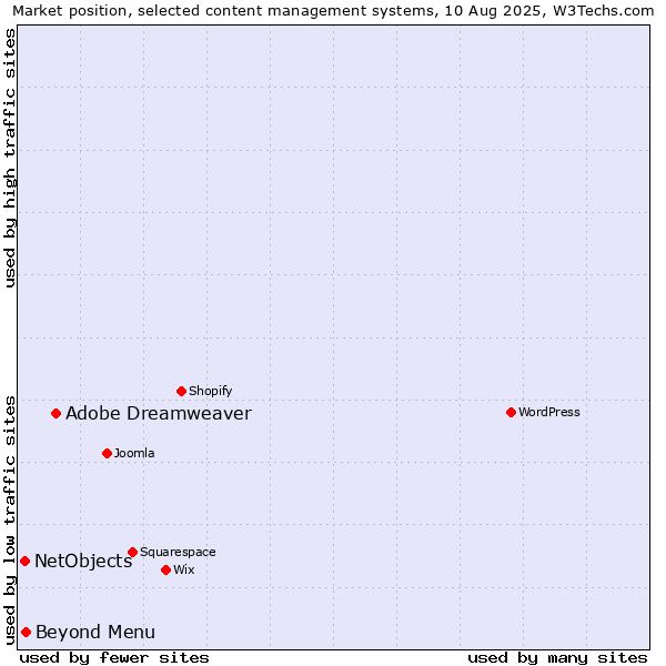 Market position of Adobe Dreamweaver vs. Beyond Menu vs. NetObjects