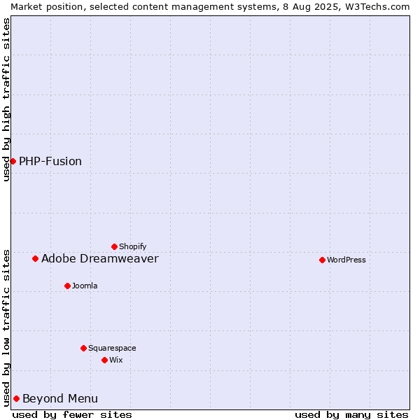 Market position of Adobe Dreamweaver vs. Beyond Menu vs. PHP-Fusion