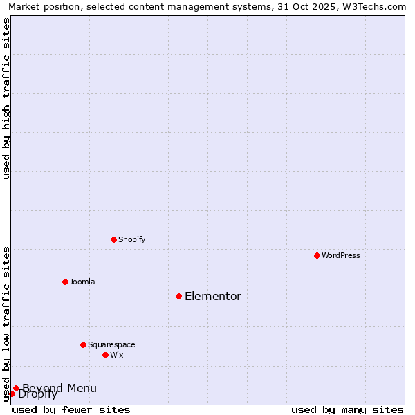 Market position of Elementor vs. Beyond Menu vs. Dropify
