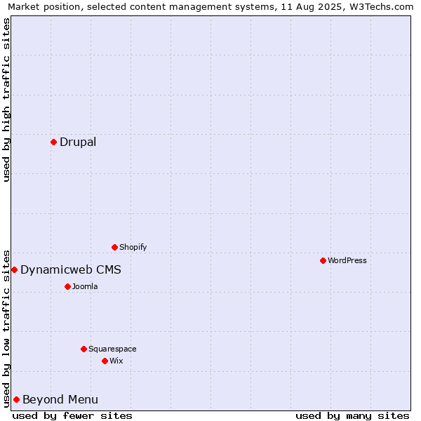 Market position of Drupal vs. Beyond Menu vs. Dynamicweb CMS