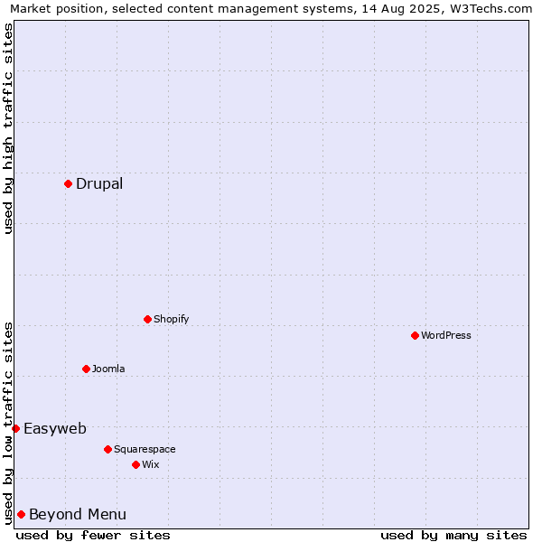 Market position of Drupal vs. Beyond Menu vs. Easyweb