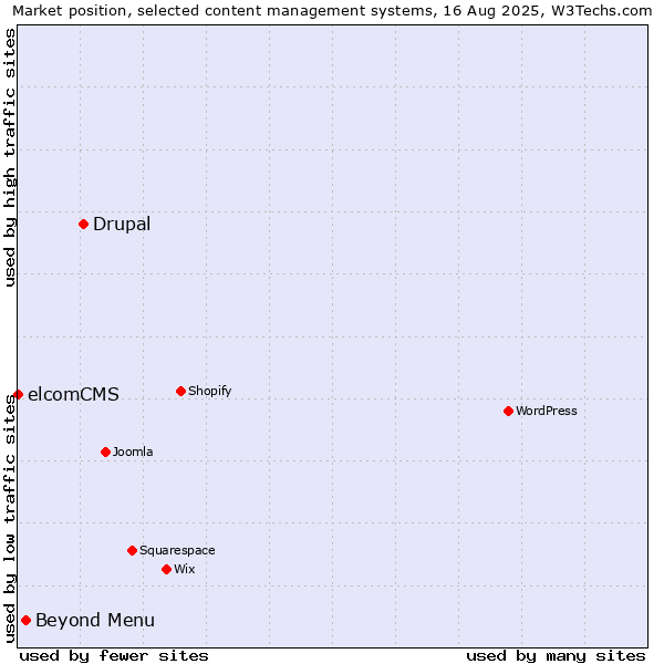Market position of Drupal vs. Beyond Menu vs. elcomCMS