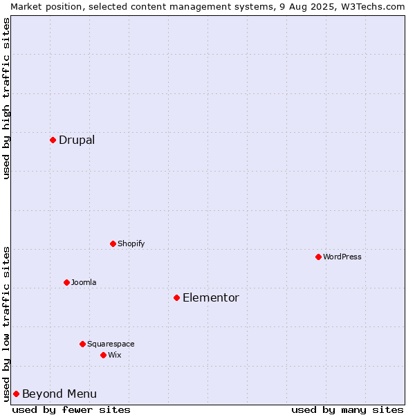 Market position of Elementor vs. Drupal vs. Beyond Menu