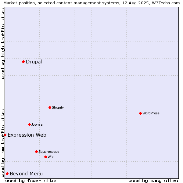 Market position of Drupal vs. Beyond Menu vs. Expression Web