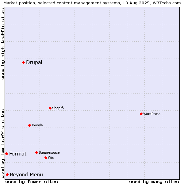 Market position of Drupal vs. Beyond Menu vs. Format