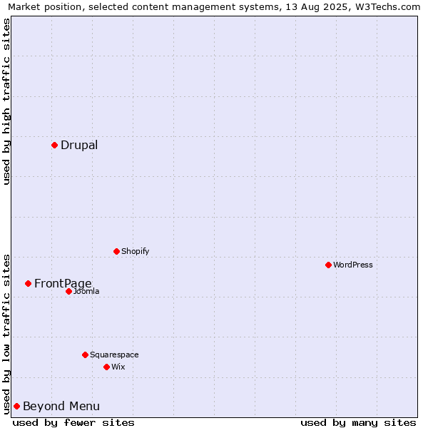 Market position of Drupal vs. FrontPage vs. Beyond Menu