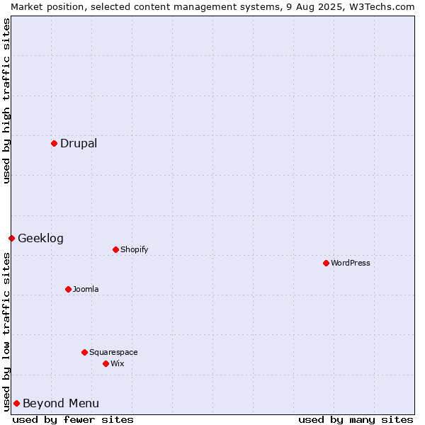 Market position of Drupal vs. Beyond Menu vs. Geeklog