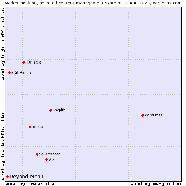 Market position of Drupal vs. GitBook vs. Beyond Menu