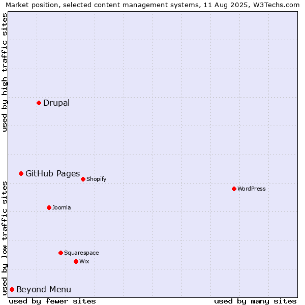 Market position of Drupal vs. GitHub Pages vs. Beyond Menu