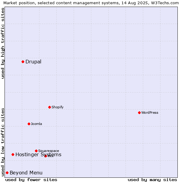 Market position of Drupal vs. Hostinger Systems vs. Beyond Menu