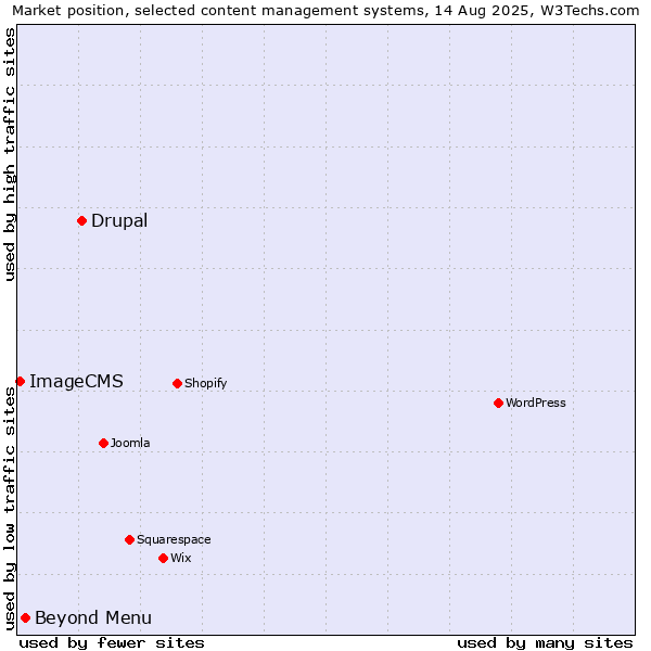 Market position of Drupal vs. Beyond Menu vs. ImageCMS