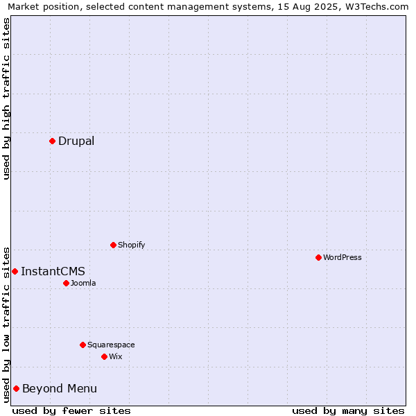 Market position of Drupal vs. Beyond Menu vs. InstantCMS