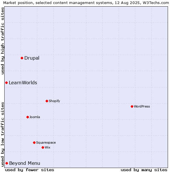 Market position of Drupal vs. Beyond Menu vs. LearnWorlds
