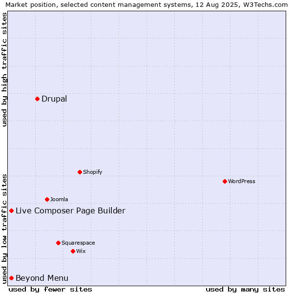 Market position of Drupal vs. Live Composer Page Builder vs. Beyond Menu
