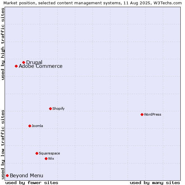 Market position of Drupal vs. Adobe Commerce vs. Beyond Menu