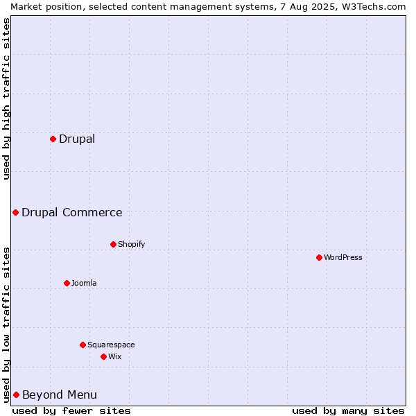Market position of Drupal vs. Beyond Menu vs. Drupal Commerce