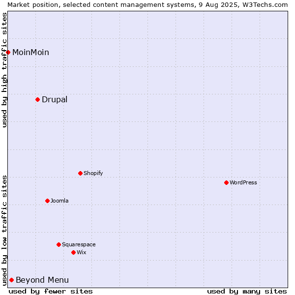 Market position of Drupal vs. Beyond Menu vs. MoinMoin
