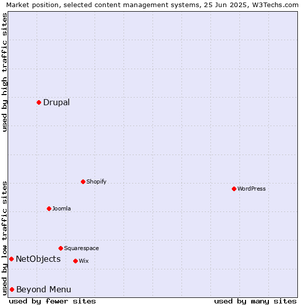 Market position of Drupal vs. Beyond Menu vs. NetObjects