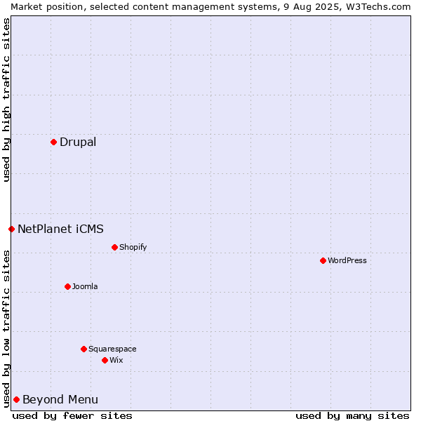 Market position of Drupal vs. Beyond Menu vs. NetPlanet iCMS