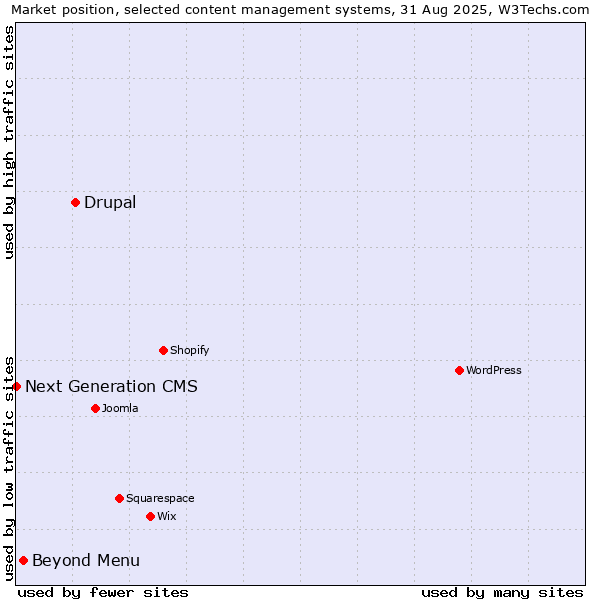 Market position of Drupal vs. Beyond Menu vs. Next Generation CMS