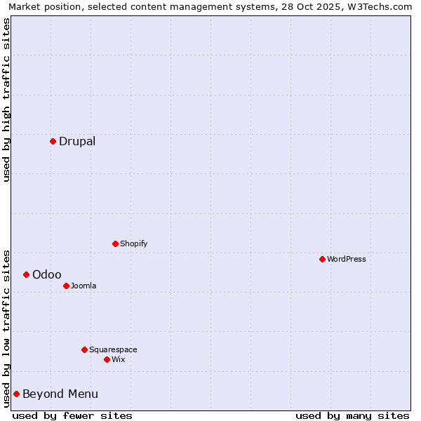 Market position of Drupal vs. Odoo vs. Beyond Menu