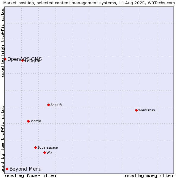 Market position of Drupal vs. Beyond Menu vs. OpenACS CMS