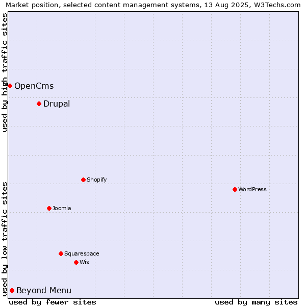 Market position of Drupal vs. Beyond Menu vs. OpenCms