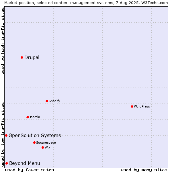 Market position of Drupal vs. Beyond Menu vs. OpenSolution Systems