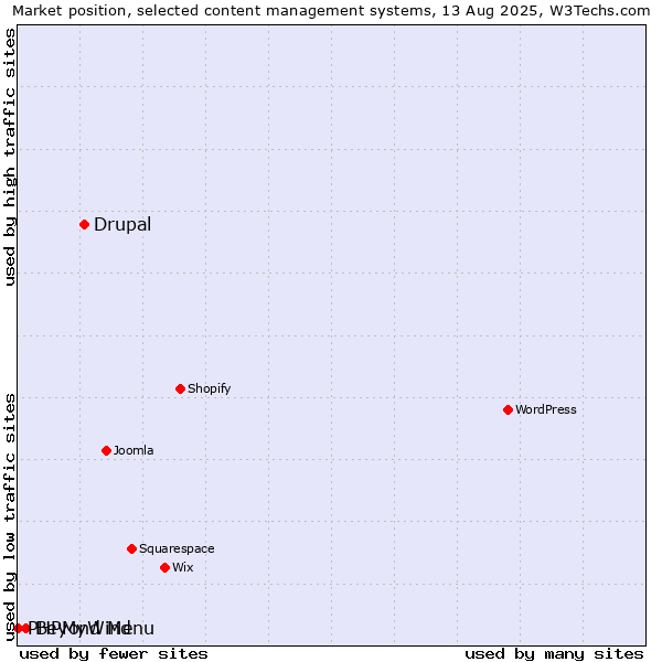 Market position of Drupal vs. Beyond Menu vs. PHPMyWind