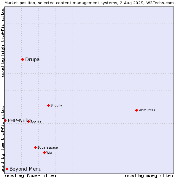 Market position of Drupal vs. Beyond Menu vs. PHP-Nuke