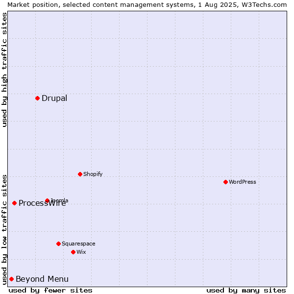 Market position of Drupal vs. ProcessWire vs. Beyond Menu
