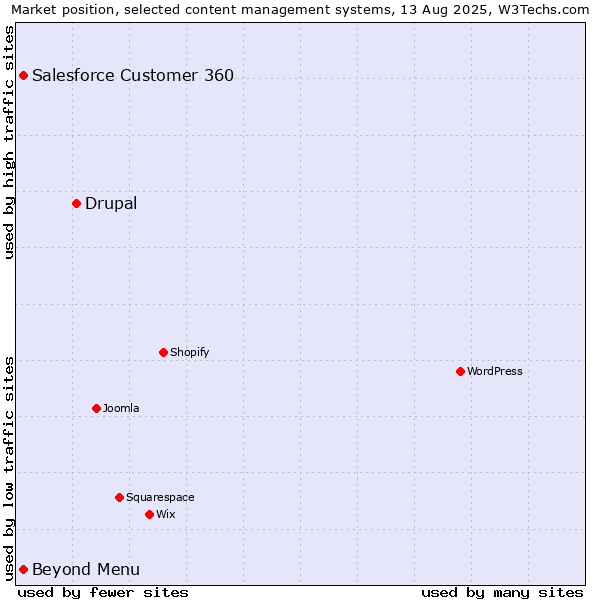 Market position of Drupal vs. Beyond Menu vs. Salesforce Customer 360