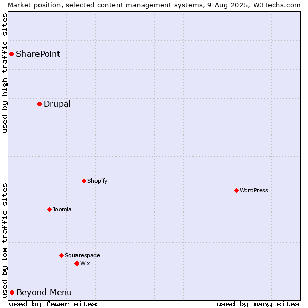 Market position of Drupal vs. Beyond Menu vs. SharePoint
