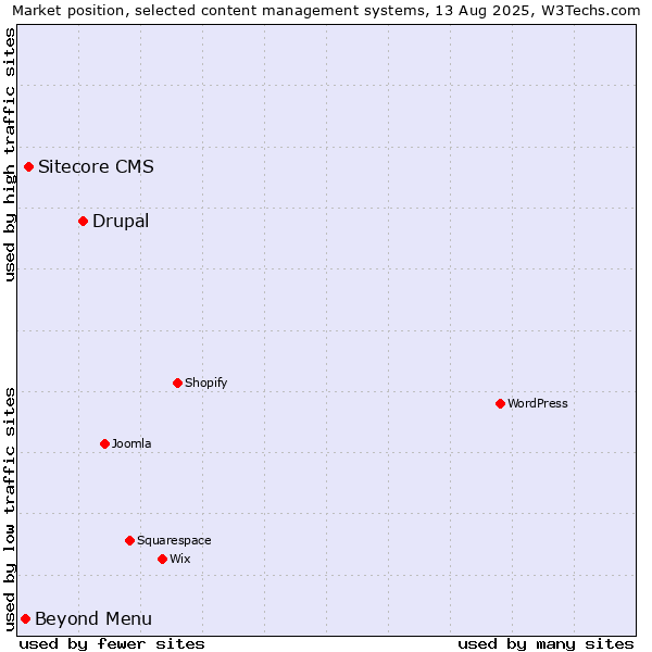 Market position of Drupal vs. Sitecore CMS vs. Beyond Menu