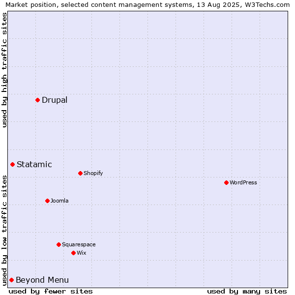 Market position of Drupal vs. Statamic vs. Beyond Menu