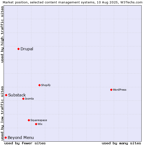 Market position of Drupal vs. Substack vs. Beyond Menu