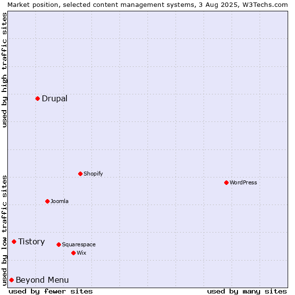 Market position of Drupal vs. Tistory vs. Beyond Menu